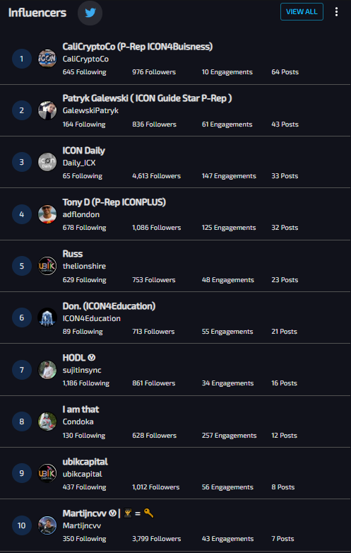 Tony_D__'s tweet image. Its that time of the week, top 10 active tweeters for #ICON by @LunarCRUSH

#ICONCommunity 💪

@CaliCryptoCo 
@GalewskiPatryk 
@Daily_ICX 
@adflondon 
@thelionshire 
@ICON4Education 
@sujitinsync 
@Condoka 
@ubikcapital 
@Martijncvv