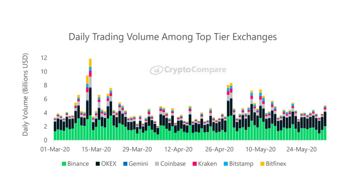 okx's tweet photo. Glad to be amongst one of the top exchanges on @CryptoCompare's latest report. 

Thank you each &amp; every one of you for making this happen - we'll strive even harder on #OKBuild-ing &amp; improving @OKEx products &amp; services  💪 https://t.co/NvYW7vlfR2