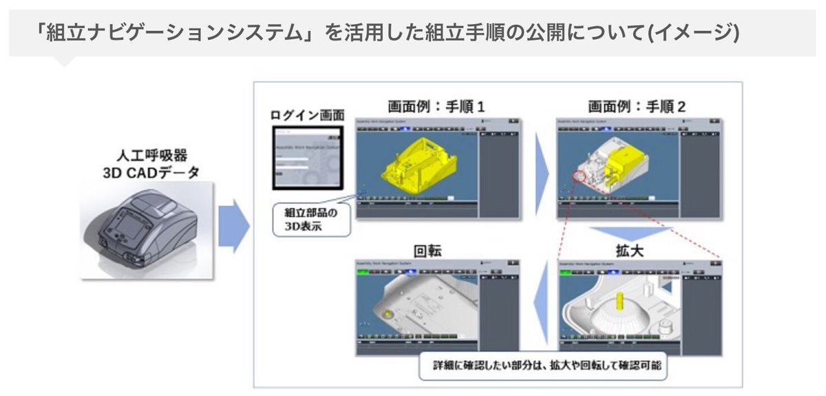 日立 情報 通信 発表 新型コロナウイルスへの対応に不可欠な人工呼吸器の製造支援を目的に 日立 の 組立ナビゲーションシステム を活用した3d作業手順書をクラウドサービスで無償提供開始 という発表をしました リリースは こちら T Co