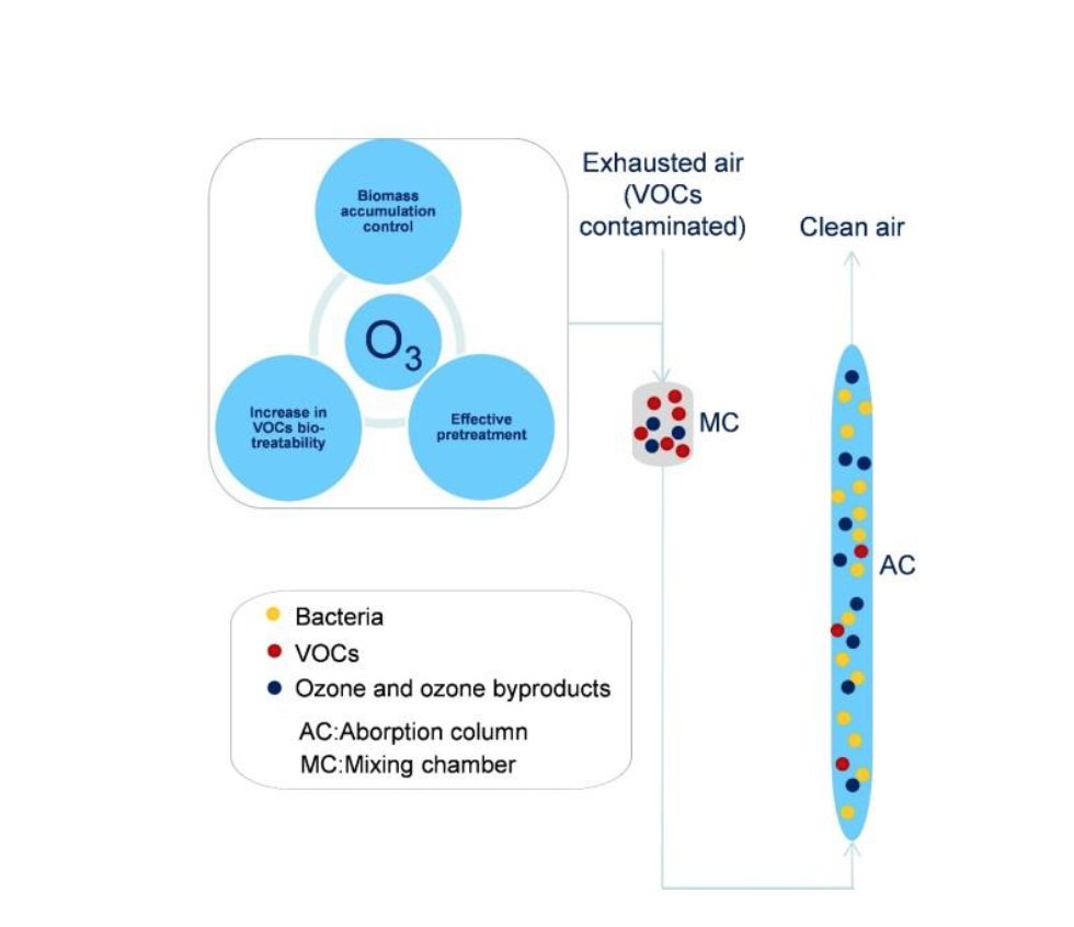 Vincenzo_Naddeo's tweet photo. Discover our work focused on the #removal of #VOCs by combining #bioscrubber and ozone pretreatment just published in #OpenAccess - https://t.co/NR67ruO4bK https://t.co/sDwn6mXik0