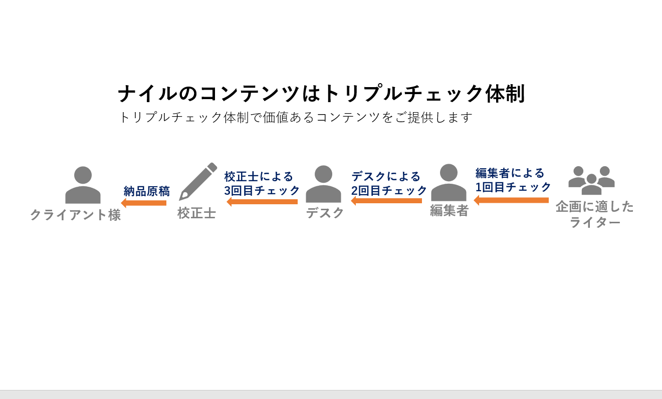 高林ゆうひで コルク けっこう驚かれるし入社時も驚いたのですが 原稿をトリプルチェックしていること 編集担当 デスク 校正士 が確認してから納品する流れになります なかでも校正士さんからの指摘には ハッとなることがしばしばらあります