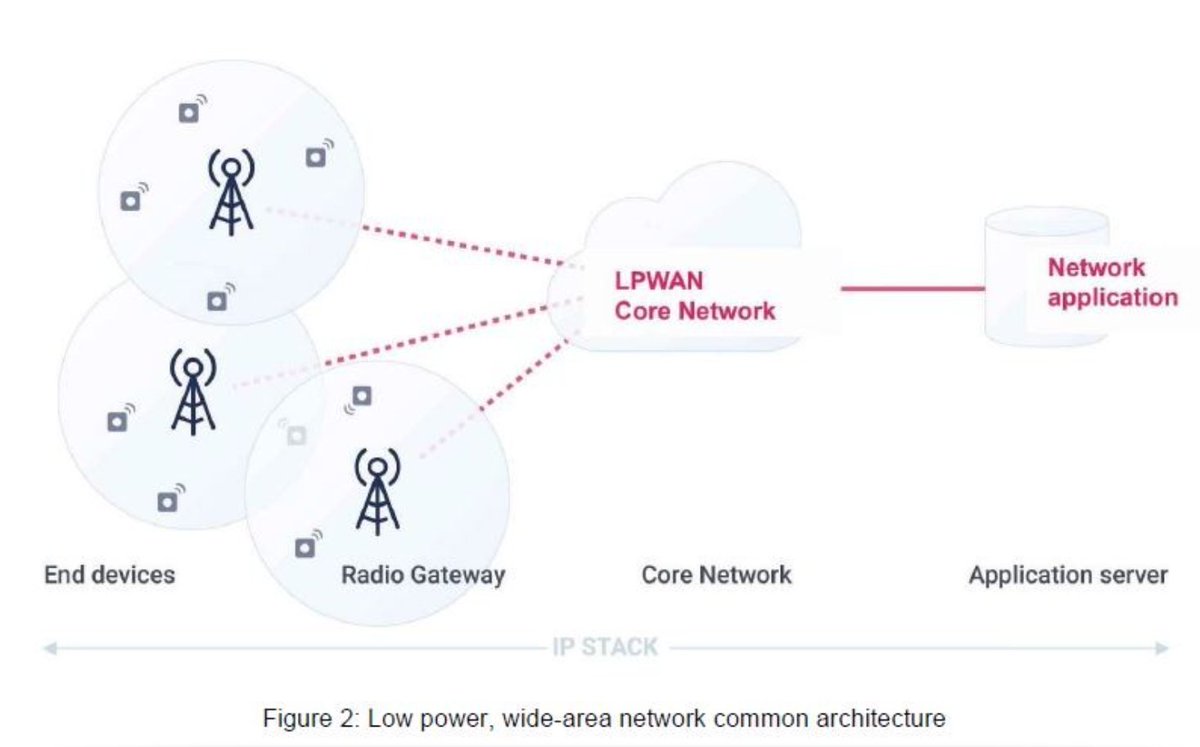 De nouveaux horizons et cas d'usages #IoT s’ouvrent grâce au nouveau standard #SCHC qui permet de booster la technologie #LoRAWAN #IP <a href="/PhilippeCola/">Philippe COLA</a>  linkedin.com/pulse/building…