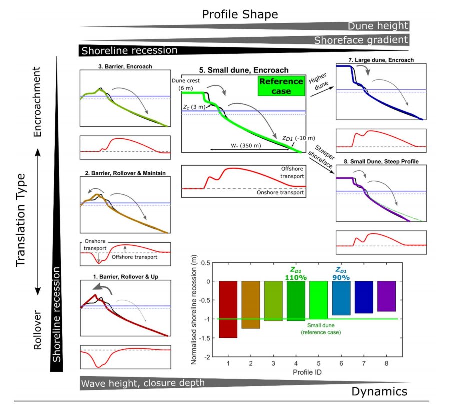 Jak McCarroll has just uploaded a paper introducing a novel rules-based shoreface translation model for predicting future coastal change (ShoreTrans) on EarthArXiv: eartharxiv.org/y4kmv/. The model deals with range of profile shapes and responses. @pu_cprg <a href="/BLUEcoastUK/">BLUEcoast</a>