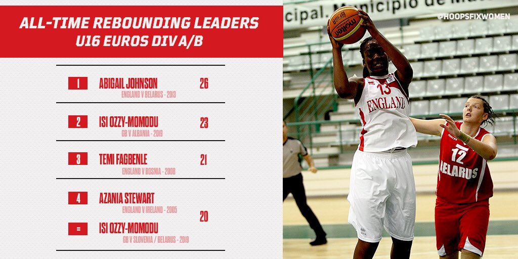 📊 Abigail Johnson has the most rebounds in a game (🏴󠁧󠁢󠁥󠁮󠁧󠁿🏴󠁧󠁢󠁳󠁣󠁴󠁿🇬🇧) at #FIBAU16Europe with Isi Ozzy-Momodu making three appearances on the list!

#BritishBasketball