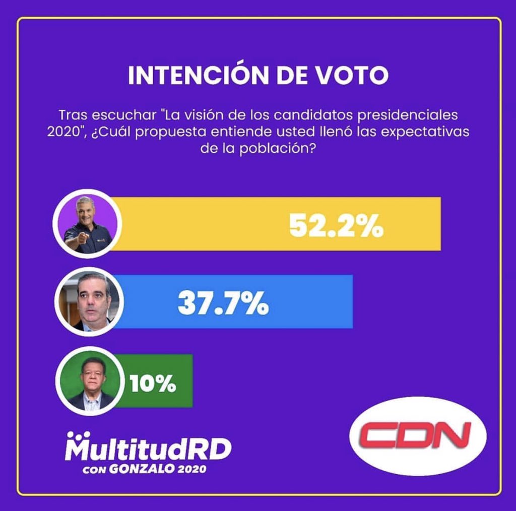 HectorCalvoRD's tweet photo. El triunfo de Gonzalo Castillo cada día se hace más firme, más fuerte, por que cada día el pueblo Dominicano sabio sabe quien es el mejor Guerrero en medio de esta Crisis. 

#Gonzalo2020RD @FernandoRosaRD @JuLiOCuRY @seg2020rd https://t.co/dNZd8bRmBW