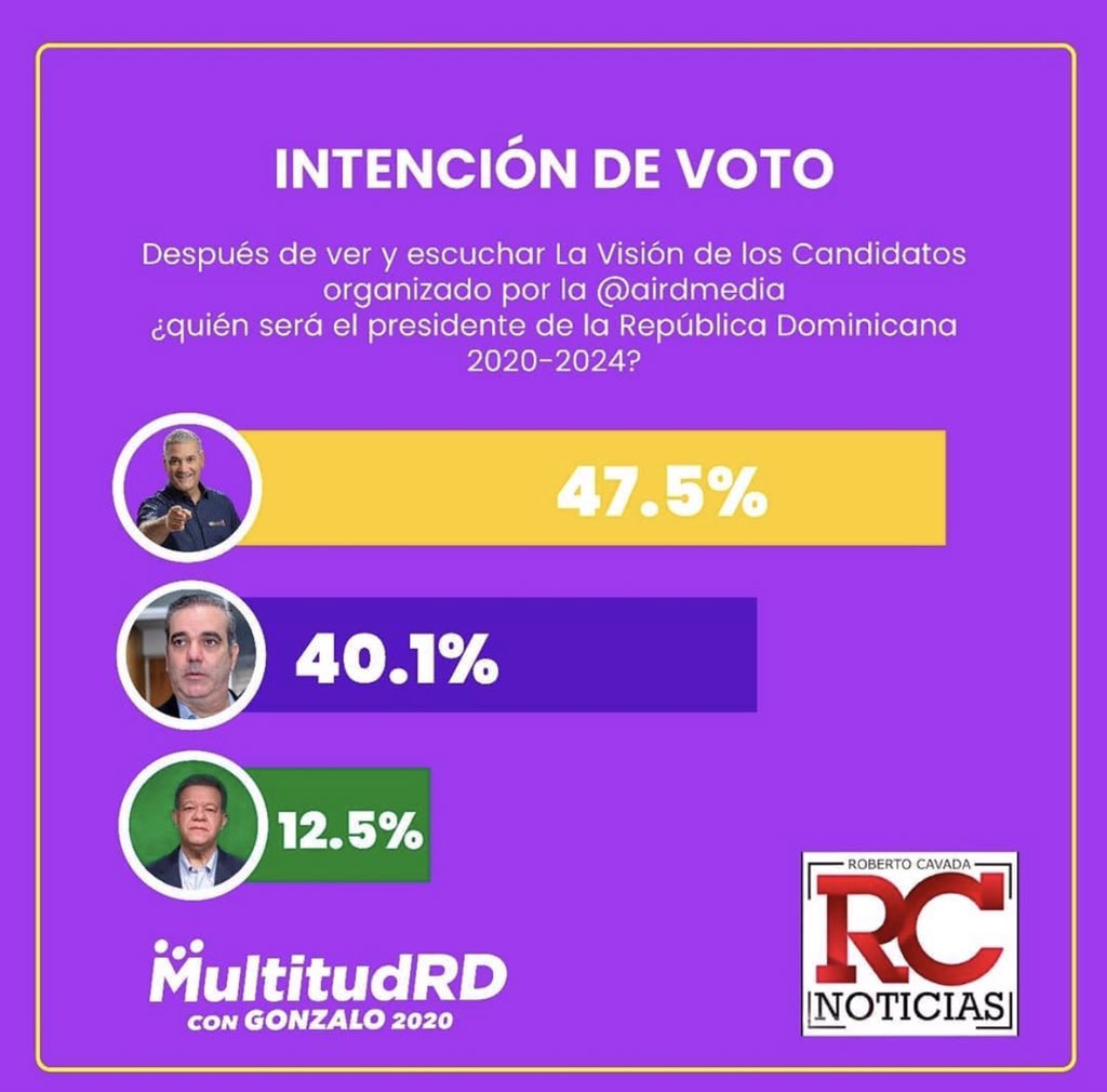HectorCalvoRD's tweet photo. El triunfo de Gonzalo Castillo cada día se hace más firme, más fuerte, por que cada día el pueblo Dominicano sabio sabe quien es el mejor Guerrero en medio de esta Crisis. 

#Gonzalo2020RD @FernandoRosaRD @JuLiOCuRY @seg2020rd https://t.co/dNZd8bRmBW
