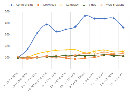 CanopusNet's tweet photo. As #Australia opens up again, what peaks did we observe during the last couple of months?
Normalized to pre-lockdown, conferencing shows peak of 460%, followed by gaming at 170% https://t.co/K32NSeN5De