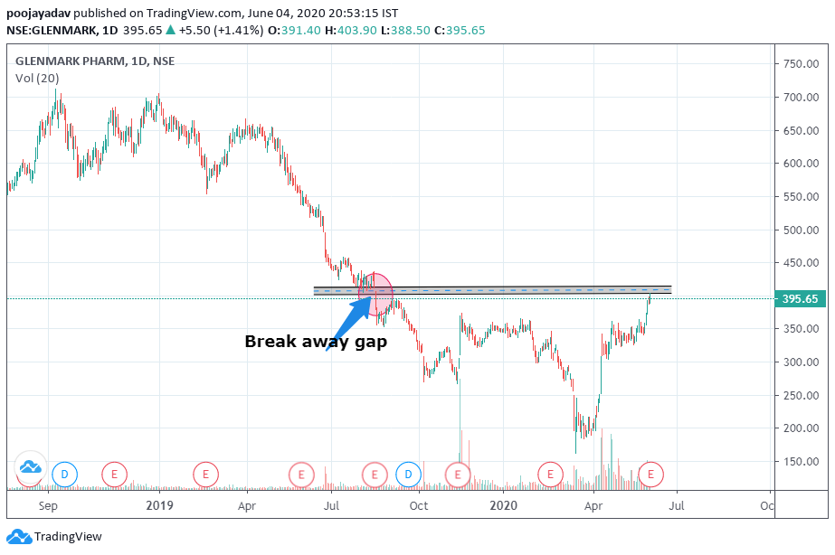 poojaya06260623's tweet photo. #profitidea
#learningandgrwoing
#learneverysingleday
#runawaygap
#Glenmark
Run away gap observed on Glenmark (daily chart)
Expected to return to cover the gap.
CMP = 395
T1 = 437
Note: I can be 100% wrong as well, kindly do your own analysis before investment. https://t.co/FxrAF4xDBv