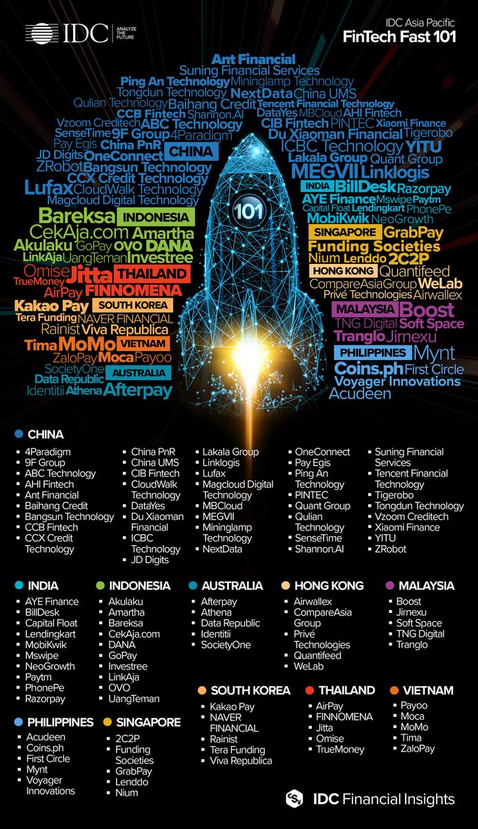 LenddoEFL has been included on IDC Financial Insights 2020 update of its FinTech Fast 101 research which details a list of fast-growing FinTechs in Asia/Pacific.
#fintech #alternativedata #include1billion #creditscoring  #digitalfinance bit.ly/lenddoefl_fint…