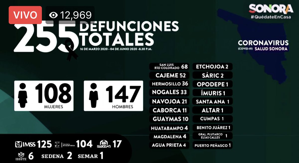 #ÚltimaHora | Confirma <a href="/ssaludsonora/">Salud Sonora</a> 14 fallecimientos más por Covid-19 en #Sonora. 

Se eleva la cifra de fallecimientos acumulados a 255 desde el inicio de la pandemia.