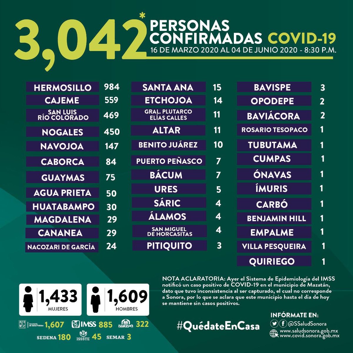 #Actualización | Con los 225 nuevos casos de Covid-19, #Sonora supera la barrera de los 3 mil casos, al acumular 3,042 esta noche. 

🔴Hermosillo cerca de los mil casos acumulados (984)
