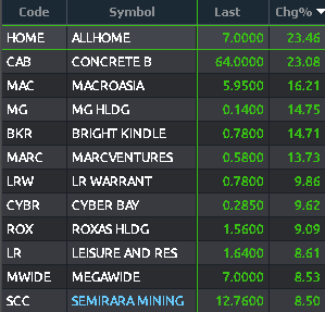 MyTradePH's tweet photo. Top Gainers: 
$HOME, $CAB, $MAC, $MG, $BKR

Top Losers:
$MAHB, $PSB, $ALHI, $BCB, $ICT

#MyTradePH #DesktopView https://t.co/kofmOfOXpp