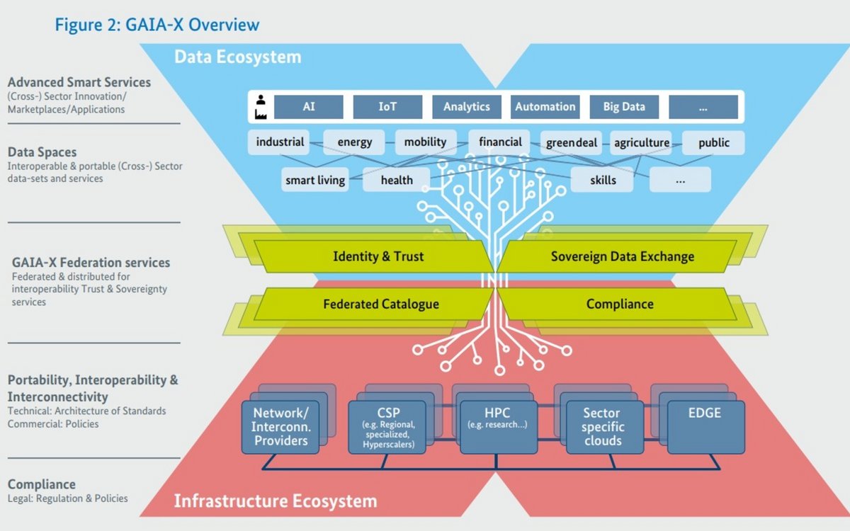 nuxora's tweet photo. L'Allemagne et la France lancent un projet de #cloud europeen: "Gaia-X" 
. 
En savoir plus: https://t.co/L7wPy9Sx92 
. 
#FridayFuture #gaiax #OVH #Tsystems #europe #cloudlocal #GDPR #andromede, #Cloudwatt #Numergy https://t.co/UheTMxg4o2