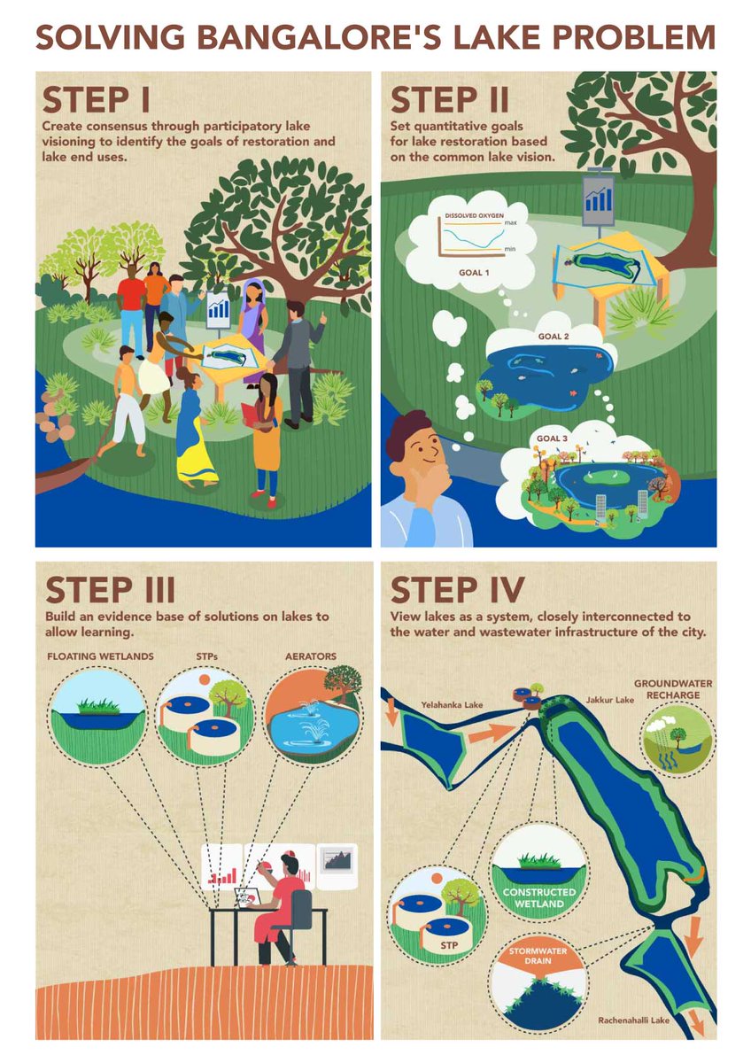 WELLLabs_org's tweet photo. What better day to launch our channel than on #WorldEnvironmentDay! Here's our insight piece on how to solve problems related to #Bangalore lakes! By @veenas_water @Jamwalpriyanka, et. al supported by @ORCLCitizenship: https://t.co/MJ8KAYvqhg

#OracleGiving @CAFIndia_tweets https://t.co/zKpvFolvrJ