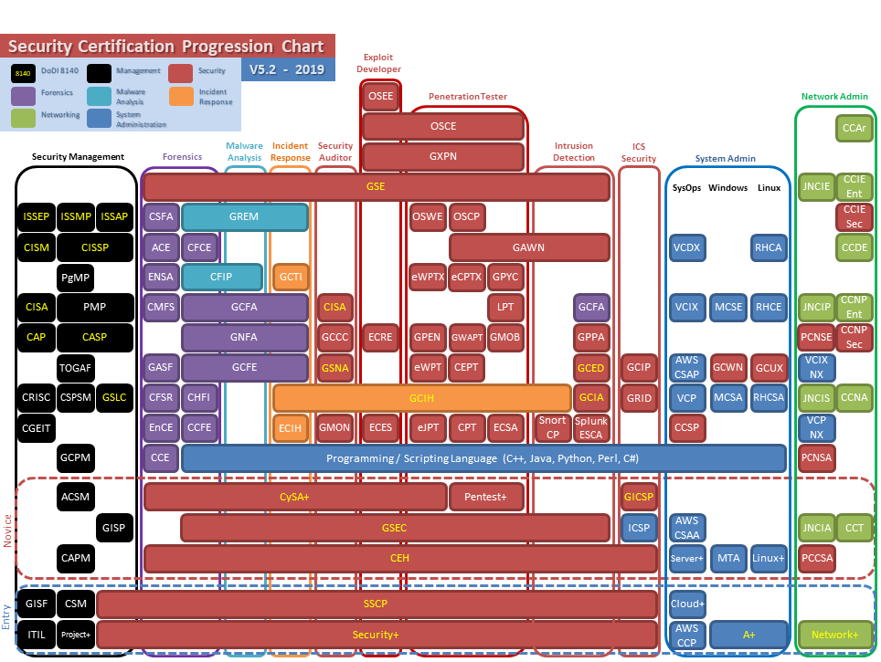 m49D4ch3lly's tweet image. Numerous people ask about #security #certifications. I found this chart to be amazingly useful - Credit to Pmorgan2.
