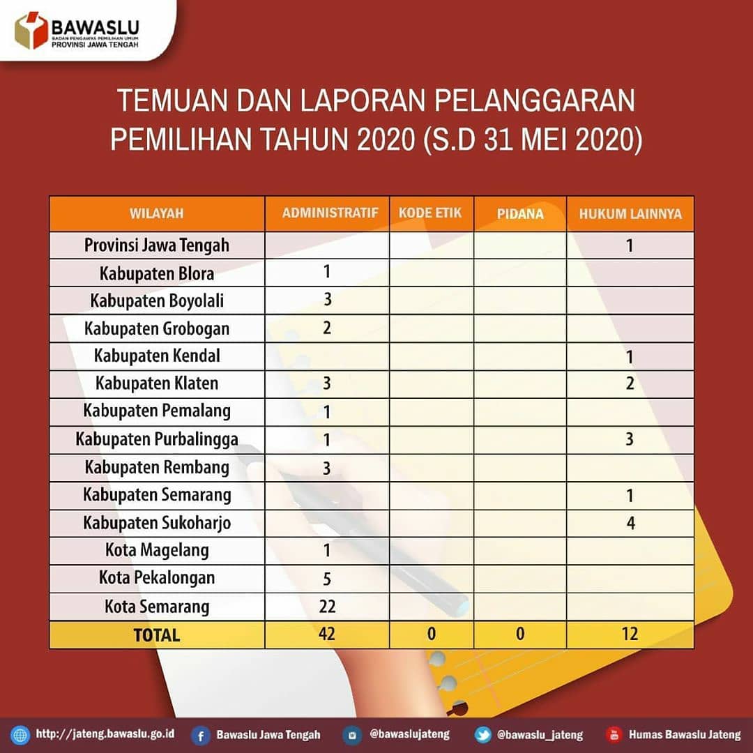 Anam2141's tweet photo. Bersama Rakyat Awasi Pemilu, Bersama Bawasu Tegakkan Keadilan Pemilu

Salam Awas!!!  
#bawaslu 
#bawasluri 
#bawaslujateng  
#bawasludemak  
#panwascambonang https://t.co/a2ehozgKSN
