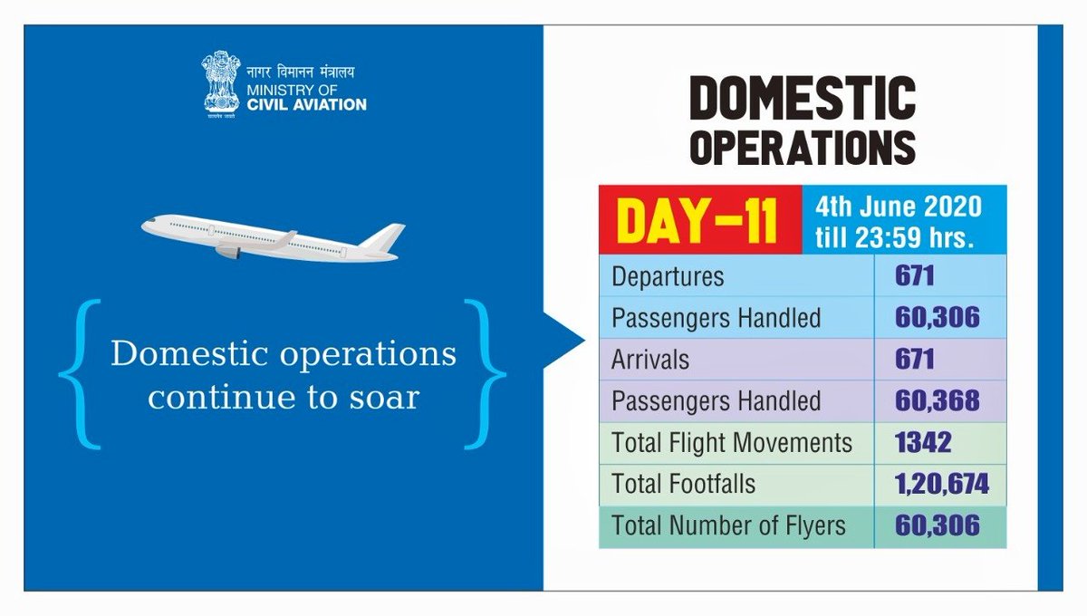 HardeepSPuri's tweet photo. Domestic operations continue to soar.
 
On 4 June 2020, Day 11 till 2359 hrs.

Departures 671
60,306 passengers handled.
Arrivals 671
60,368 passengers handled.

Total movements 1342
Footfalls at airports 1,20,674
Total number of flyers 60,306 https://t.co/iHtzPEStJG