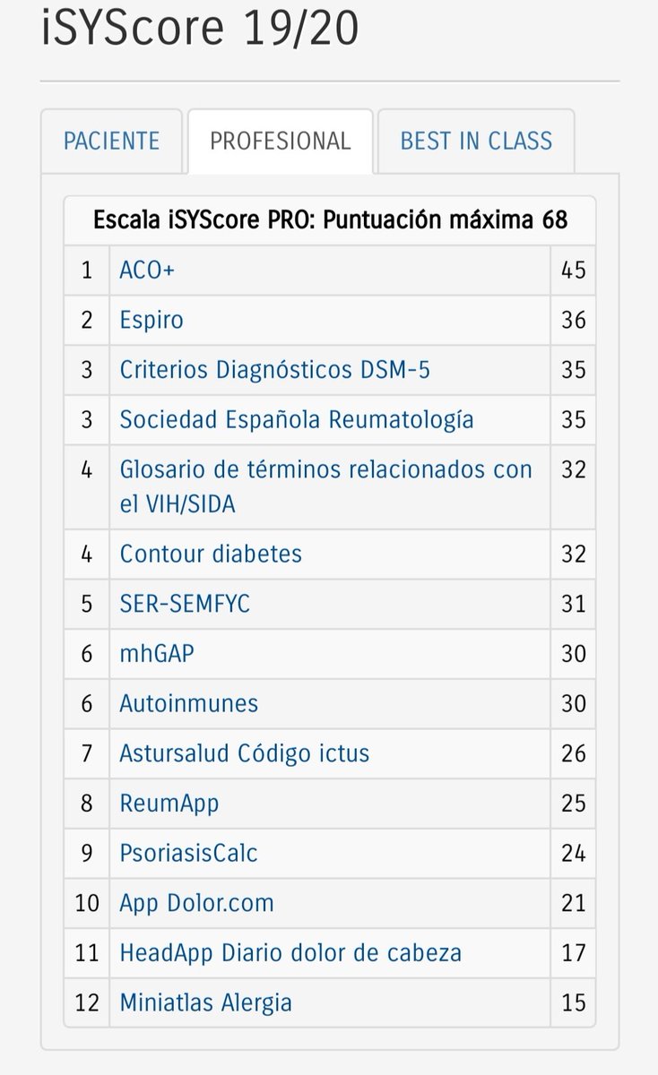 SergioCinza's tweet photo. Encantados de que por tercer año consecutivo premio a la mejor #App para Profesionales de la Salud otorgada por la Fundacion iSYS a #ACOplus. Un lujo el trabajo de calidad con @DanielReyAldana @javiernigran https://t.co/wh3XBqUdqo