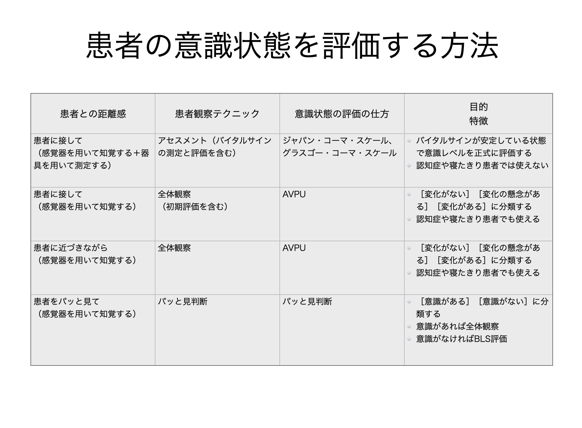 ট ইট র Teamsim 患者の意識状態を評価する方法をまとめました いつもjcsが使えるわけではありません いつ どんな場合に どういう目的で どのような意識状態の評価法を使うか その使い分けをまとめました