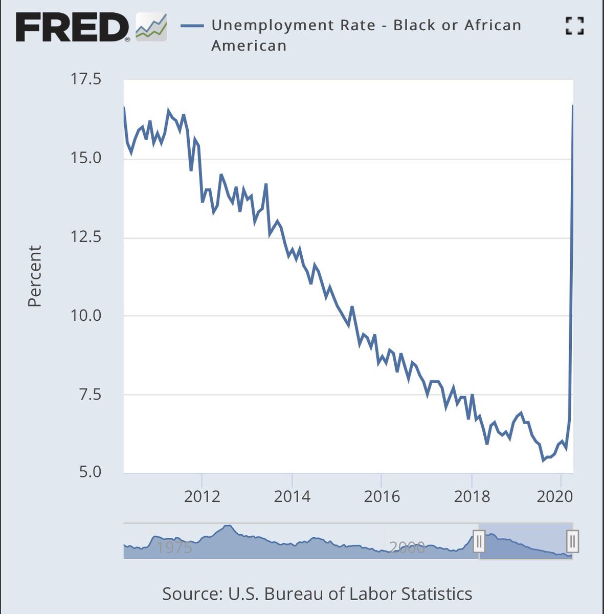 Under President Obama, black unemployment fell from a high of 16.8% in March 2010 to 7.5% in January 2017 (a 55% reduction). 

Under Trump, black unemployment has risen from 7.5% back to 16.8% in today's #JobsReport (a 124% increase).