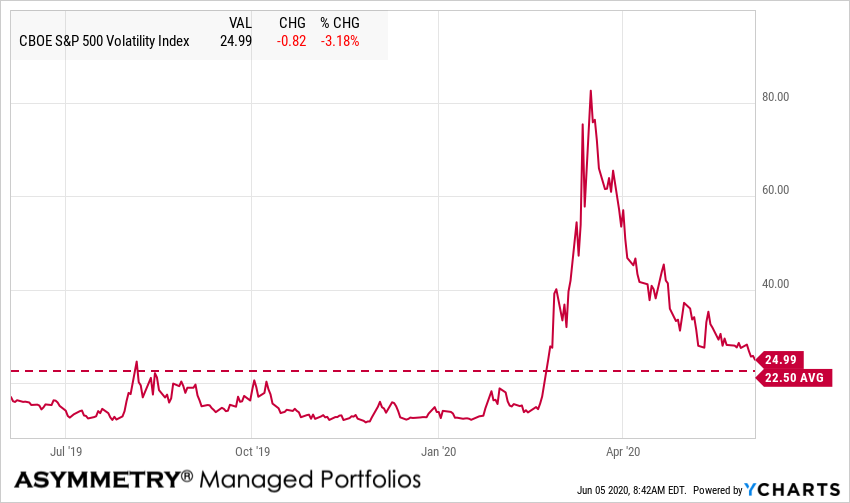 MikeWShell's tweet image. Implied volatility is converging down to its one year average. #VIX #MeanReversion #VolatilityContraction