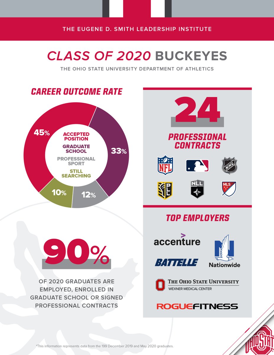 wrestlingbucks's tweet photo. 9️⃣0️⃣% of Ohio State's graduating student-athletes in 2020 are now employed, enrolled in graduate school or have sign a professional contract. 

Developed here.

#GoBucks https://t.co/99lQl0vz3L