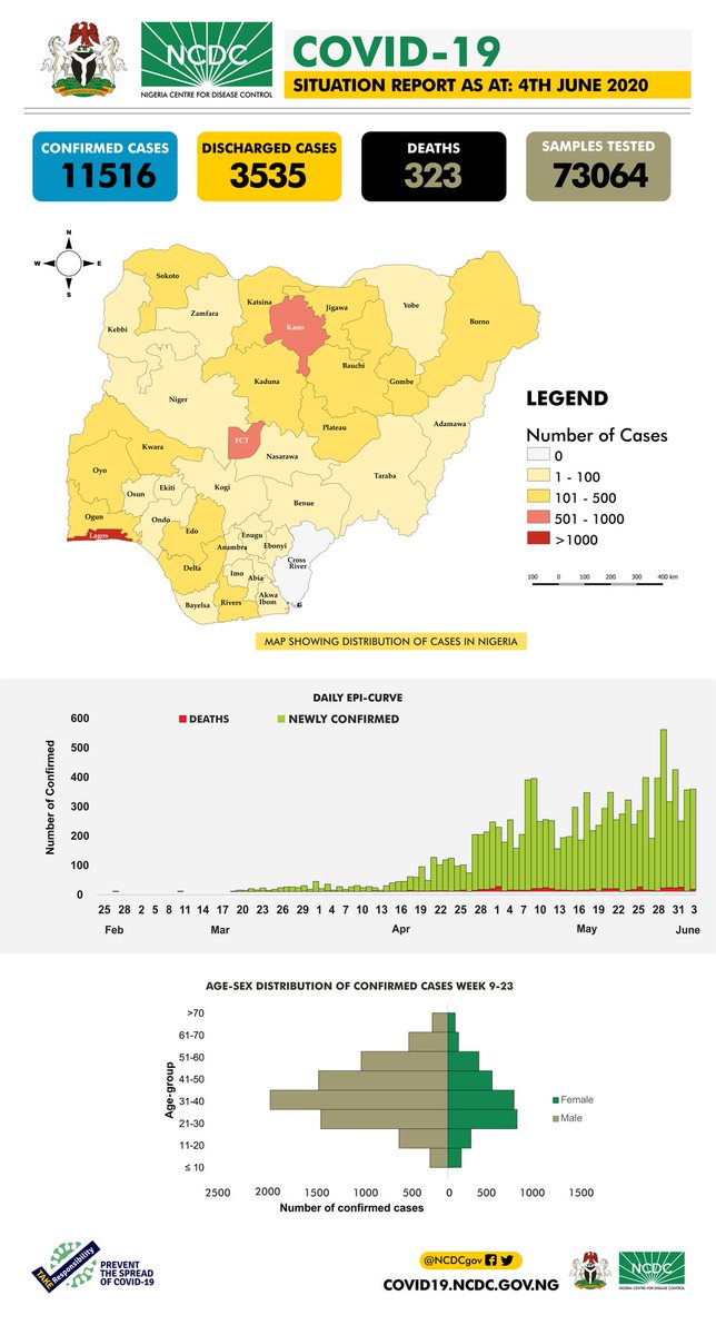 The #COVID19Nigeria situation report for 4th June, 2020 has been published. Our daily #COVID19 situation reports provide a summary of the epidemiological situation & response activities in Nigeria. Download via: ncdc.gov.ng/diseases/sitre… #TakeResponsibility
