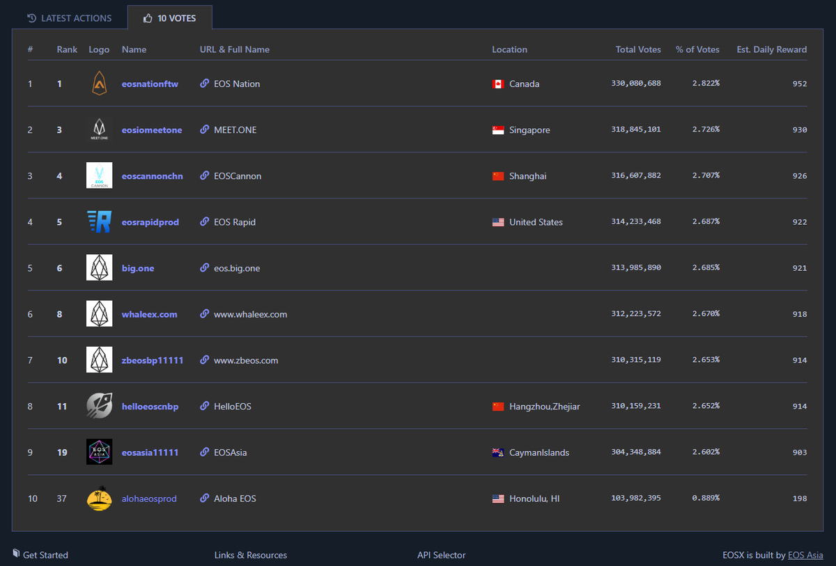 PinaxValidator's tweet image. .@block_one_ have rotated their votes for the first time and are now voting for a new list of 10 block producers, which includes @EOS_Nation! Thank you @block_one_ for recognizing the contributions done by the founders, Ambassadors, employees and community of EOS Nation. #GoEOS