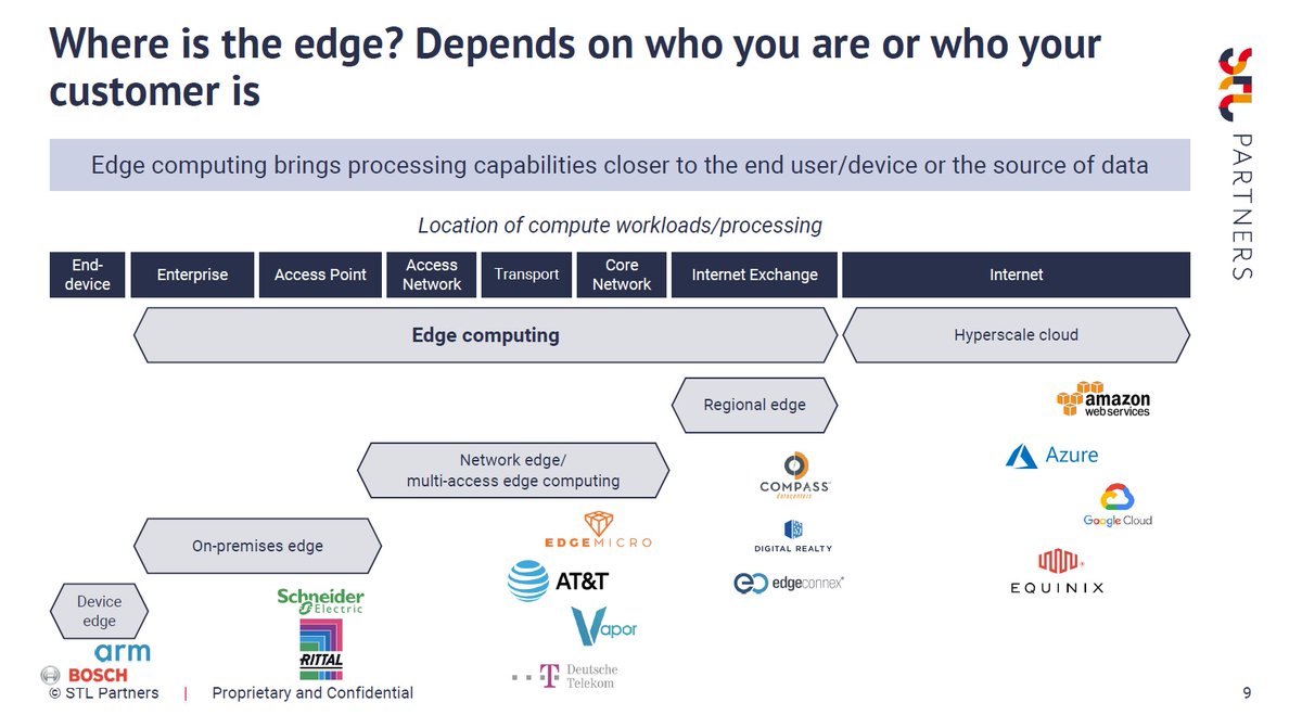 5Gtraining's tweet photo. Edge computing investments: who’s doing what and why? - https://t.co/kZMBRxc6J6 - a nice webinar presented by @REALDaliaAdib, @STLPartners 

#Free5Gtraining #5G #5GNetworks #URLLC #Latency #MEC #MobileEdge #EdgeCompute #STLPartners #TelecomsInfra #IaaS #PaaS #SaaS https://t.co/jZwv3CWpUS
