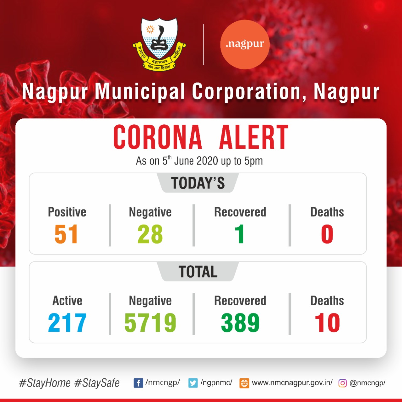 Nagpur Municipal Corporation on Twitter "NMC Covid_19 alert total