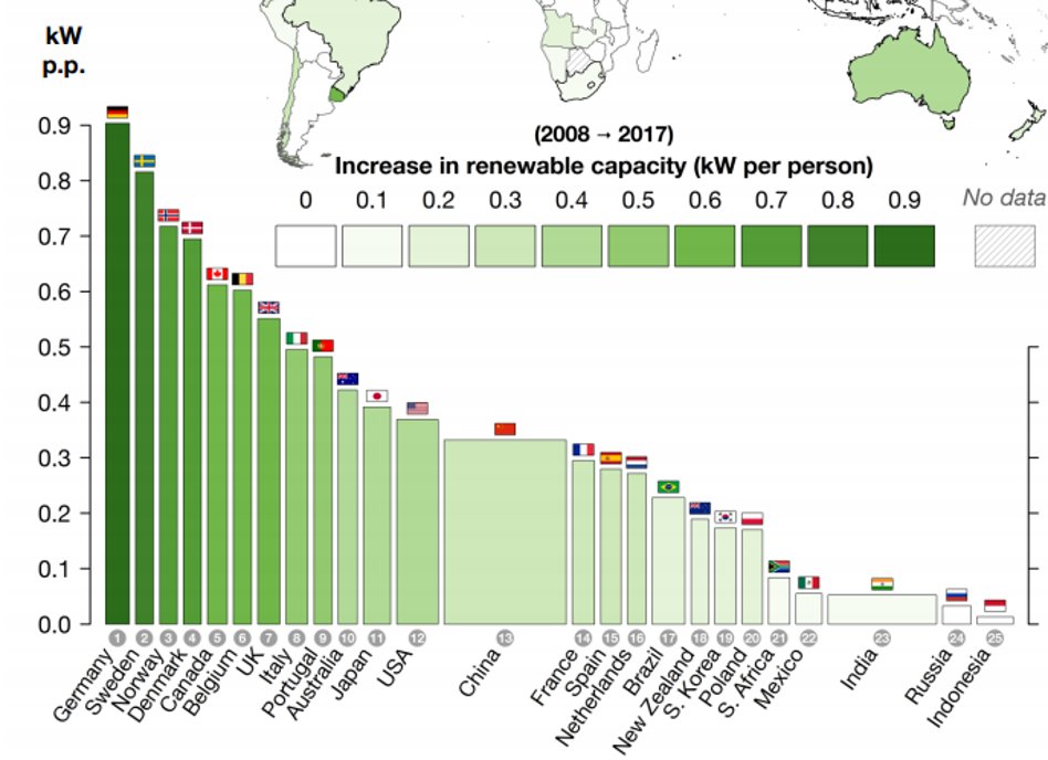 janrosenow's tweet photo. Which countries are fasted in moving towards net zero? 

On renewables Germany takes the top spot according to @wef @wefenergy https://t.co/qeMO4IVCGe