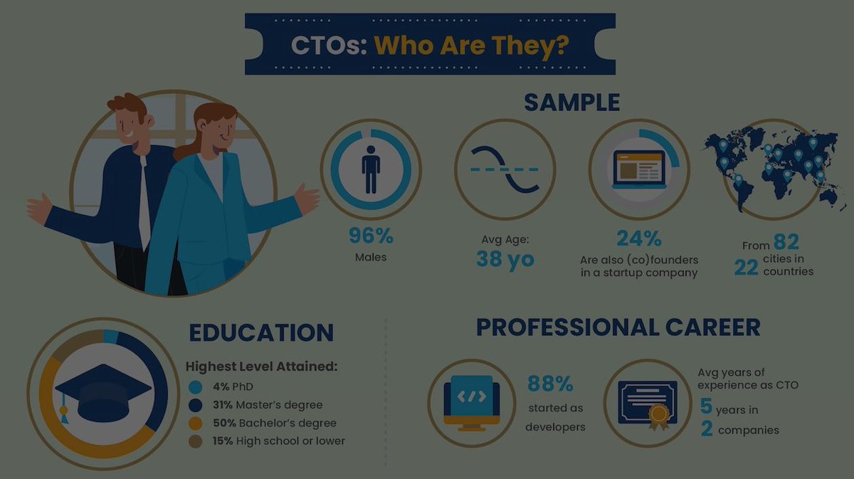 TechMgrWeekly's tweet image. Find out more about technology leaders, where they come from, how they work, what they're paid and what's getting in their way... CTOs Uncovered by @CTOCraft buff.ly/307aft2 #CTO #startups #leadership