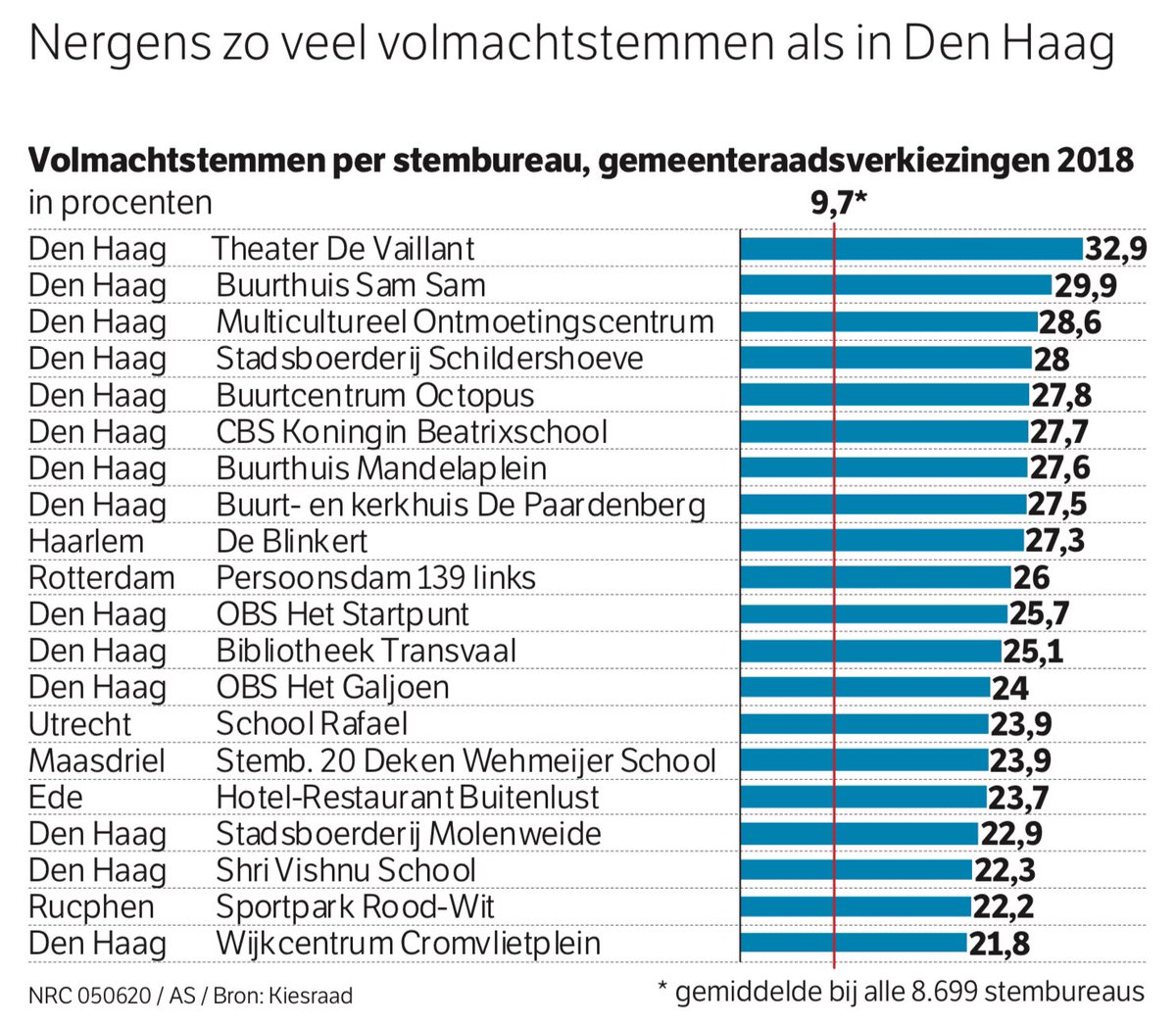 FrankSmilda's tweet image. NRC-journalisten @joepdohmen en @MerijnRengers met achtergrond en duiding over het ronselen van stemmen bij raadsverkiezingen in Den Haag.
nrc.nl/nieuws/2020/06…
#stempassen #volmachtbewijzen #ronselen #volmachtentoptwintig #stemfraude