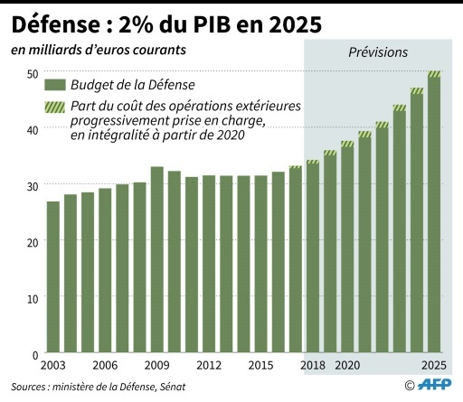 Philippe Top Action On Twitter Budget Des Armees 2 Du