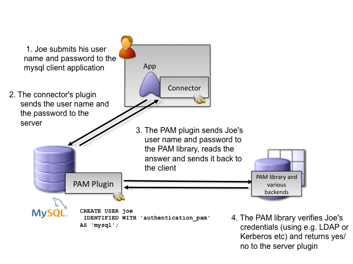 kcsfa's tweet photo. MySQL runs as a DBMS on Windows &amp; Linux. 
It listens for connection on port 3306
How to secure:
1. Require all MySQL accounts to have a password
2. Never run the MySQL server as the Unix root user
3. Remove all default databases
4. Dont expose the DB to the internet

#DBSecurity https://t.co/8zAEJO8act
