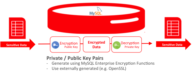 kcsfa's tweet photo. MySQL runs as a DBMS on Windows &amp; Linux. 
It listens for connection on port 3306
How to secure:
1. Require all MySQL accounts to have a password
2. Never run the MySQL server as the Unix root user
3. Remove all default databases
4. Dont expose the DB to the internet

#DBSecurity https://t.co/8zAEJO8act