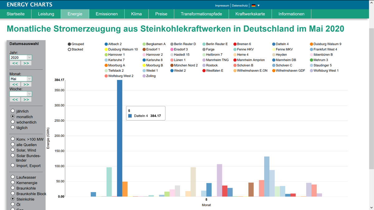energy_charts_d's tweet photo. Das Steinkohlekraftwerk Datteln 4 hat im Mai 384 GWh Strom produziert. Das sind 26% der kompletten Stromerzeugung aus Steinkohle.
https://t.co/6zkxyp0IpP https://t.co/wqDMacrs06
