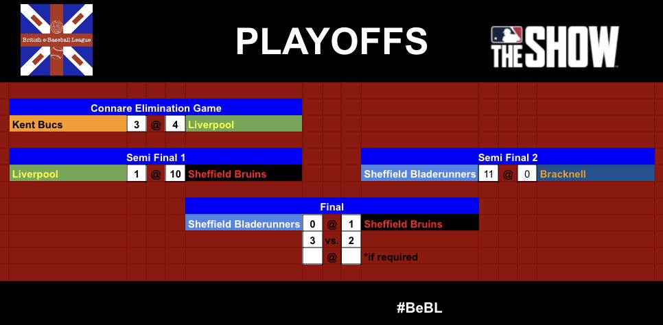 richmond_bball's tweet photo. Here we go then. It’s all come down to this.
G3 of the #BeBL Final will be played tonight. Nothing to separate @BladerunnersBC and @SheffBruins so far, winner takes all in the last game of the tournament!
First pitch: 7pm
Watch live: https://t.co/Taho3Sv9Hf https://t.co/1mkzLYhxor