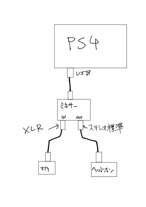 @hurcehs たぶんそう…僕はこのやり方で音は聞けたけどマイクはできんかった…。使ってたミキサーに問題があったのかもしれないけど、PCではできてたし…やっぱps4ができない感じぽいね…。 