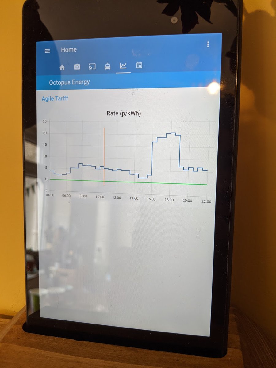 glynhudson's tweet photo. I've been playing about with @home_assistant to build a display with @octopus_energy Agile tariff pricing, EV SoC from @OpenVehicles and energy &amp; temperature data from @Openenergymon. Nice to be able to see all this info at a glance in the kitchen 🤓 📈 https://t.co/WbjZoqK6pz