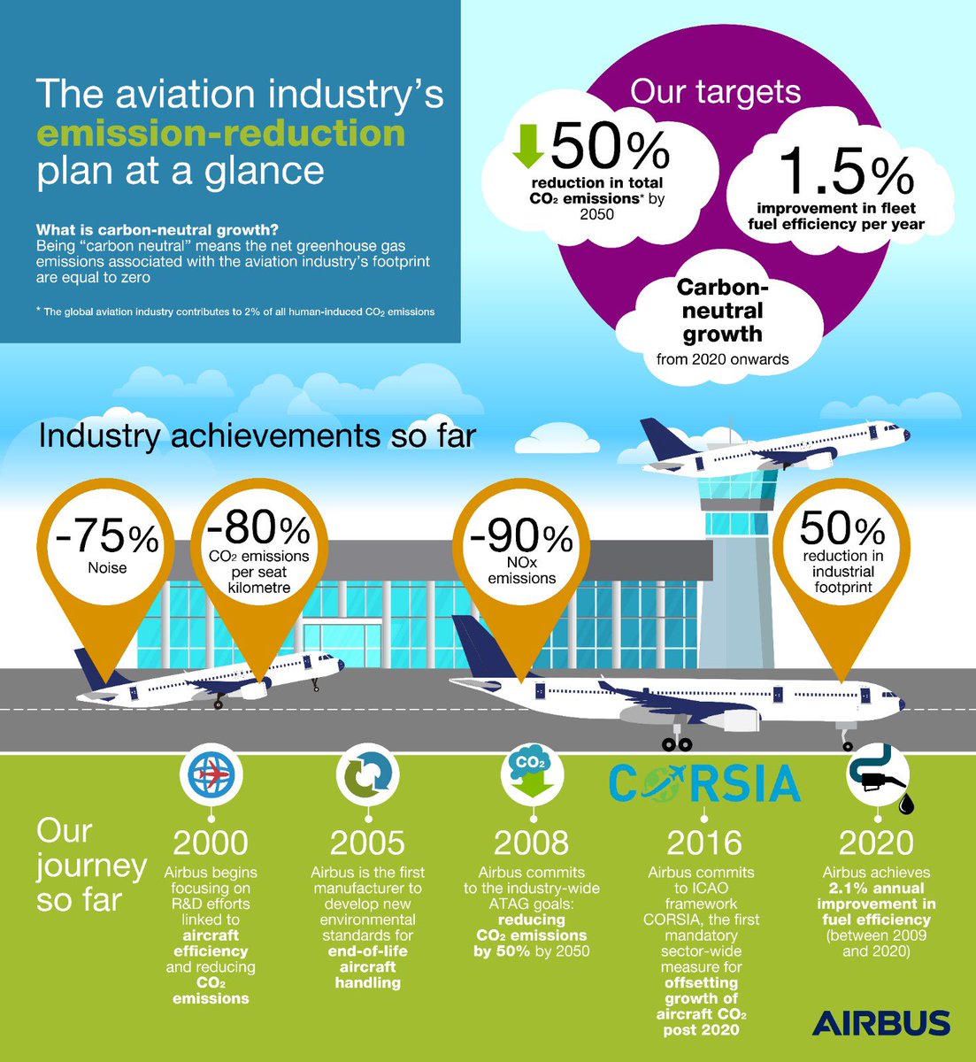 The past months have yielded much uncertainty but one thing remains steadfast- climate change is one of the most pressing issues of our generation. Let’s remember this not only today, but everyday as we continue our collective goal for sustainable air travel. #WorldEnvironmentDay