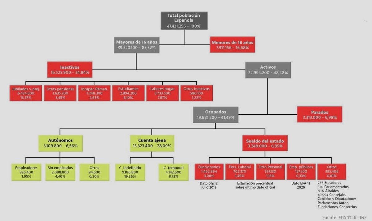 marcvidal's tweet photo. me han enviado esta cuadro del que desconozco el autor, los datos parecen correctos. 

Tenemos un problema en generar empleo y una alta necesidad de que sea eficiente a medio plazo.

Es importante estimular un tipo de empleo más productivo o será difícil sostenerlo todo
_ https://t.co/E31BrLyRlc
