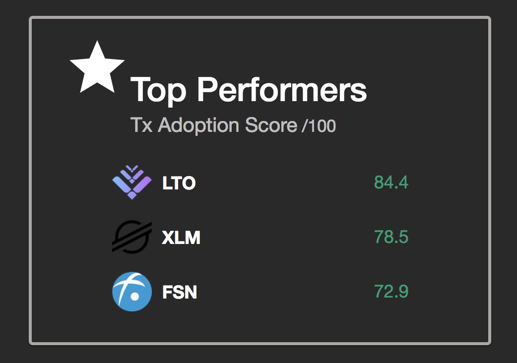 Coin_Stats's tweet photo. https://t.co/fDKRGjyXEu is proud to announce we now track  @LTOnetwork

It looks like LTO has come out of the gate running in terms of adoption

$LTO $XLM $FSN

#adoption #data #blockchain #cryptocurrency #btc https://t.co/yXijILwnRA