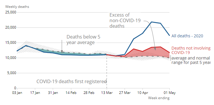 Azeem_Majeed's tweet photo. As well as an increase in Covid-19 associated deaths in England and Wales, we have also seen an increase in non-Covid-19 deaths. We need to learn more about these non-Covid-19 deaths and their causes. https://t.co/ZsKs3z6FXC https://t.co/8TQbaxiYin