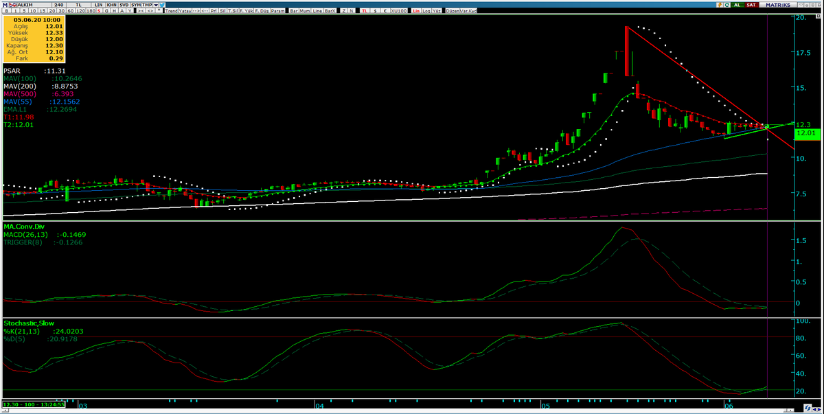 #alkım 

12,00 altı STOP....   YTD