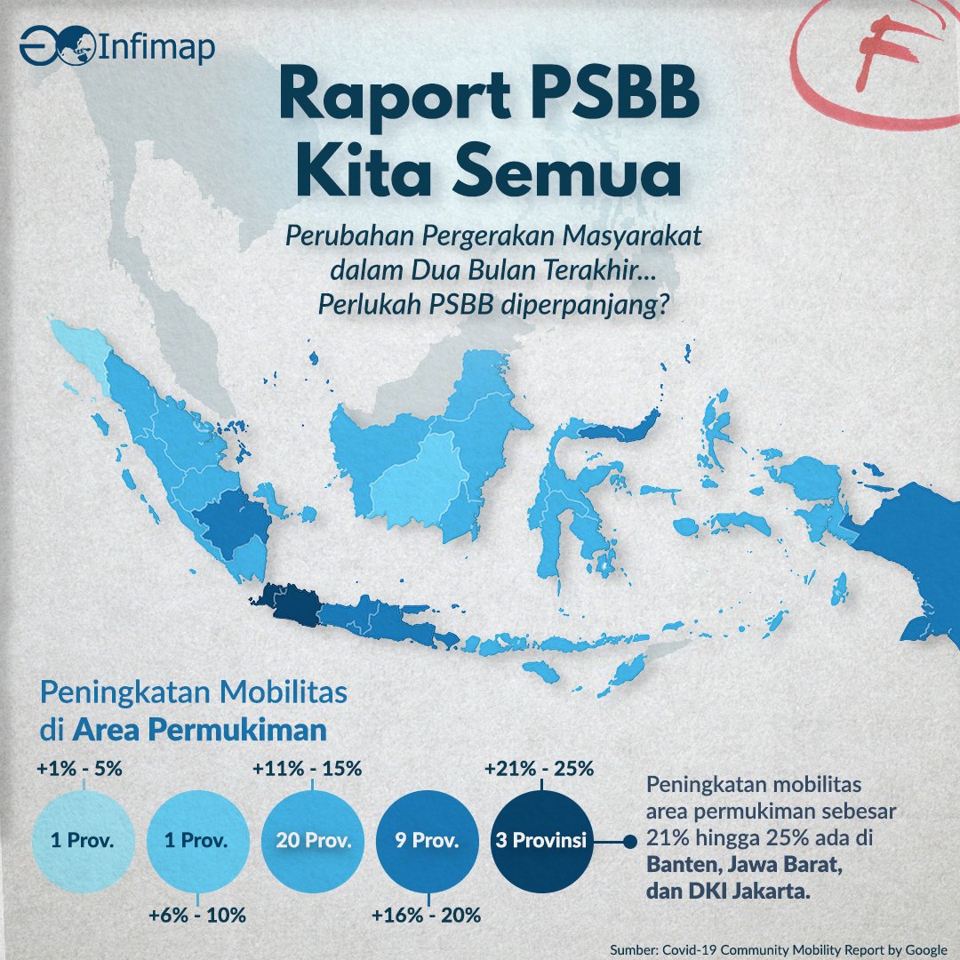 InfimapID's tweet photo. PSBB setidaknya membuat kita tidak banyak berinteraksi langsung dengan orang lain, mencegah adanya kluster baru di area-area yang masih belum ada kasus positif. Tapi kok sudah digiring ke #NewNormal aja sih? Menurut kalian #PSBB diperpanjang tidak ya? https://t.co/9DO0N8kwge