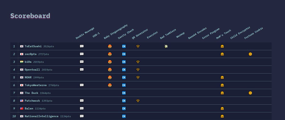 Current scoreboard : "ToEatSushi" is in the lead by getting first blood on Bad Tumblers, followed by 500+ teams!