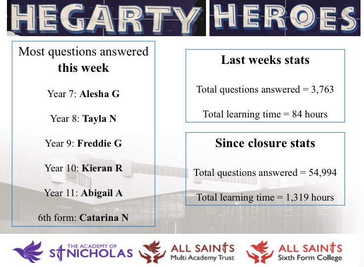 MathsAtStNicholas (@stnicksmaths) on Twitter photo Great start to a new half term! Congratulations to our top Hegarty hero students this week. Keep up the hard work 🏆<a href="/ACADEMYSTNICKS/">St. Nicholas</a> Great start to a new half term! Congratulations to our top Hegarty hero students this week. Keep up the hard work 🏆<a href="/ACADEMYSTNICKS/">St. Nicholas</a>