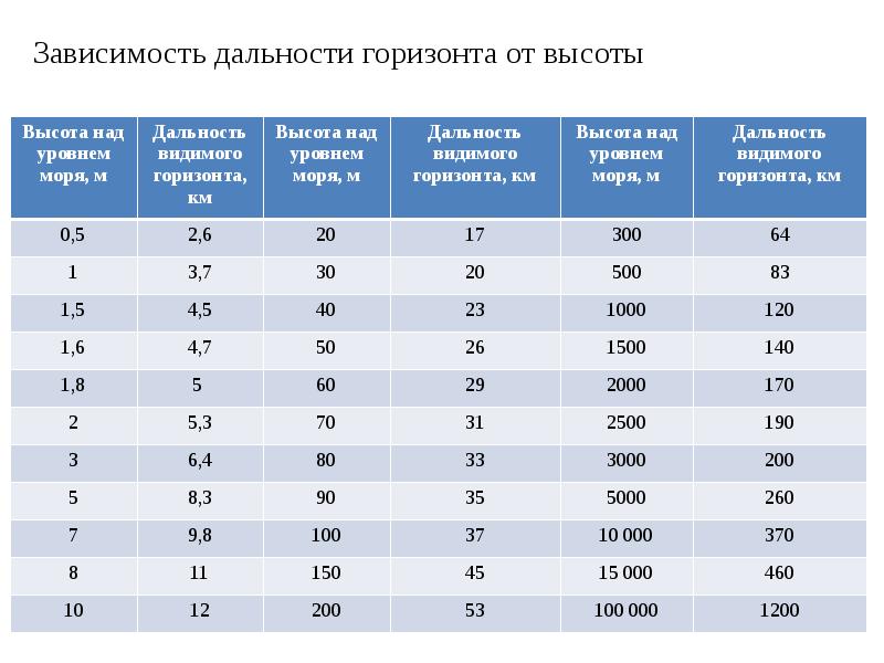 Как далеко можно увидеть