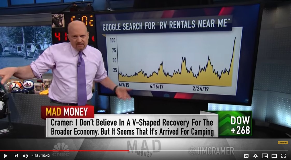 Did you see the unstoppable Jim Cramer's Mad Money piece on RVs? RV stocks are red hot — in fact, he thinks that for the RV industry, the V-shaped recovery has arrived!
ow.ly/yPOR50zZr2L
#madmoney #rvs #motorhomes #vacations #travel